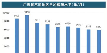 广州人工资全省排第二 平均月薪8603元 增幅达19.32
