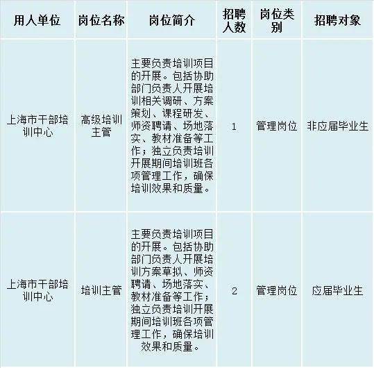 7月17日报名截止,上海市人力资源和社会保障局下属事业单位欢迎你